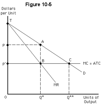<strong> Figure 10-5 shows the cost and demand curves facing a monopolist whose marginal cost is constant.The firm has no fixed costs.If it does not discriminate,it will produce</strong> A)Q** units and charge price P' B)Q* units and charge price P C)between Q* and Q** units while charging a price between P and P' D)between 0 and Q* units while charging price P E)Q* units and charge price P'