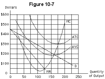 <strong> The firm in Figure 10-7 does not practice price discrimination.Its price and output will be</strong> A)$300 and 175 B)$50 and 125 C)$250 and 125 D)$180 and 160 E)none of these since the firm should immediately shut down in the short run