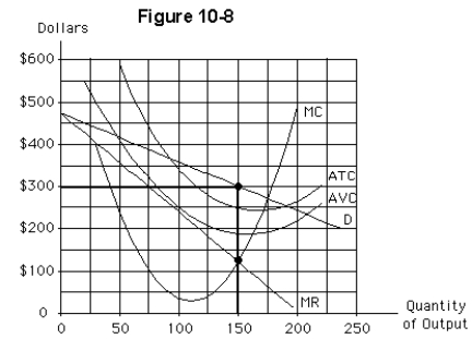 <strong> The non-price-discriminating firm depicted in Figure 10-8 will produce</strong> A)approximately 100 units of output B)approximately 150 units of output C)approximately 175 units of output D)more than 200 units of output E)nothing since it should close
