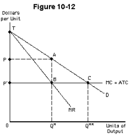   -Figure 10-12 shows the cost and demand curves facing a monopolist whose marginal cost is constant.The firm has no fixed costs.If the firm charges a single price,economic profit will equal the area A) TABP' B) TCP' C) PAQ*0 D) PACP' E) PABP'