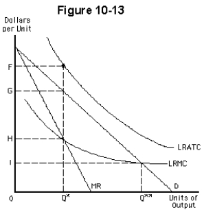   -Suppose a firm is considering entering a market where it would face the demand and cost conditions shown in Figure 10-13.Which of the following statements is correct? A) The firm should produce output level Q* and charge a single price equal to G. B) The firm should produce output level Q* and charge a single price equal to F. C) The firm should produce output level Q* and charge a single price equal to H. D) The firm should produce output level Q** and charge a single price equal to I. E) The firm is a natural monopolist that will suffer a long-run economic loss if it charges a single price.