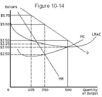   -The single-price monopoly in Figure 10-14 will have an economic profit of A) $612.50 B) $506.25 C) $250.00 D) $875.00 E) none of these