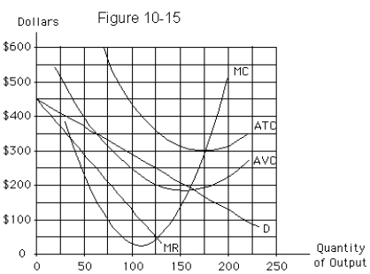   -The firm in Figure 10-15 has A) an economic loss of $25,000 B) an economic loss of $12,500 C) an economic profit of $6,250 D) neither an economic profit nor an economic loss E) an economic loss of $16,000
