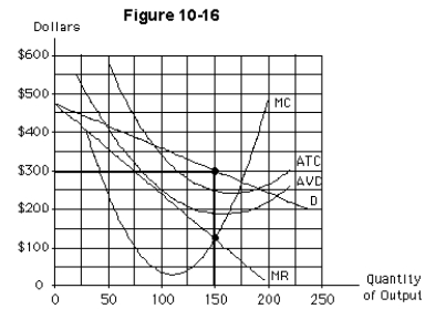   -Assuming no price discrimination,the firm represented by Figure 10-16 will have a(n)  A) economic profit of approximately $7,500 B) economic profit of approximately $4,375 C) economic profit of approximately $2,500 D) economic loss of approximately $15,625 E) break-even situation with neither economic profit nor economic loss