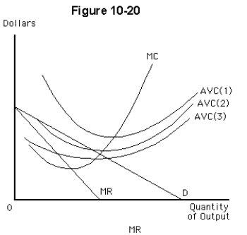   -Consider the monopolist in Figure 10-20.With which of the three AVC curves would the monopolist choose to shut down in the short run? A) AVC(2) only B) AVC(1) and AVC(2)  C) AVC(2) and AVC(3)  D) AVC(1) only E) AVC(3) only