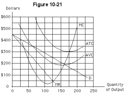  -If the firm in Figure 10-21 were to shut down in the short run,it would have A) an economic loss of zero,instead of economic losses of $25,000 by producing B) an economic loss of $18,750,instead of economic losses equal to $12,500 by producing C) an economic loss of zero,instead of economic profits of $6,250 D) the same economic loss it would have if it continued to produce E) an economic loss of $43,750,instead of economic losses equal to $37,500