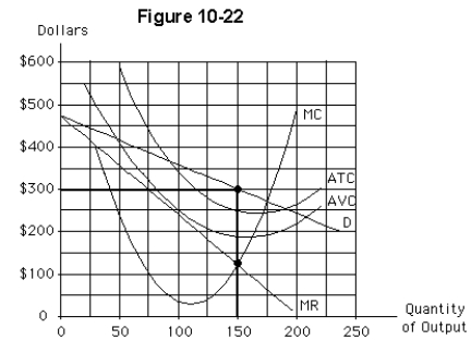   -Assuming no price discrimination,the firm illustrated in Figure 10-22 will have total costs approximately equal to A) $2,500 B) $34,000 C) $37,500 D) $43,750 E) $8,750