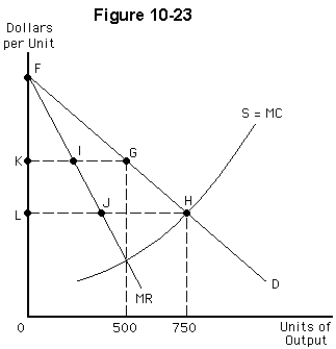   -Figure 10-23 illustrates the market supply and market demand for an industry that is constituted initially of many identical and perfectly competitive firms.If all the firms merge to form a single-price monopoly,then market output will A) drop from 750 to 500 units,and the price will rise from L to K B) drop from 750 to 500 units,and the price will fall from K to L C) rise from 500 to 750 units,and the price will rise from L to K D) rise from 500 to 750 units,and the price will fall from K to L E) remain unchanged while the price rises from L to K