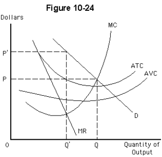   -Figure 10-24 depicts a single-price monopoly.How much less output will it produce compared to a perfectly competitive industry facing the same cost conditions? A) Q' B) Q C) Q - Q' D) the output would be the same E) Q' + Q