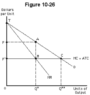   -The monopoly represented in Figure 10-26 has constant marginal cost and no fixed costs.If the firm is a perfect price discriminator,it will produce A) Q** units B) Q* units C) between 0 and Q* units D) between Q* and Q** units E) more than Q** units