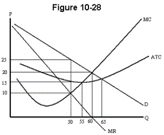   -In Figure 10-28,the monopolist's profit-maximizing output level is A) 50. B) 55. C) 60. D) 65.