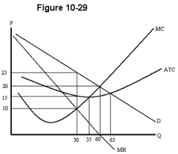  -In Figure 10-29,the monopolist will sell its output at a price of A) $10. B) $15. C) $20. D) $25.