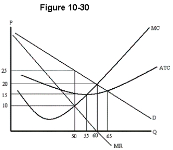   -In Figure 10-30,at its profit-maximizing output level the monopolist earns economic profit of A) $10. B) $500. C) $750. D) $1250.