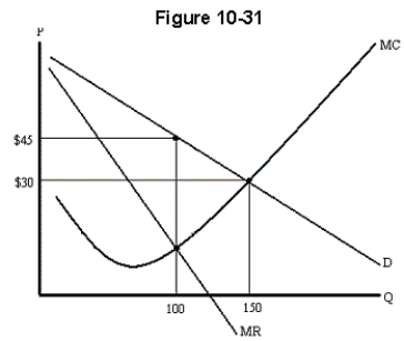   -In Figure 10-31,if this monopolist increases its output from 100 to 150,its marginal revenue will be A) $30. B) $45. C) $0. D) $15.