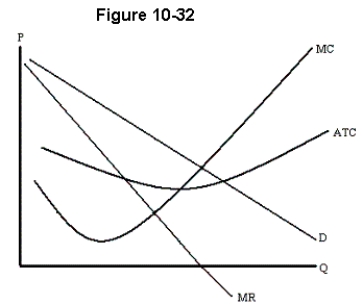   -The monopolist in Figure 10-32 is currently operating in A) the short run. B) the long run. C) the short run or the long run. D) the very long run.