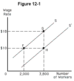   -Which of the following could explain a movement from point F to point G in Figure 12-1? A) an increase in the average reservation wage B) a shift in tastes toward working in this labor market C) an increase in the market wage in this labor market D) an improvement in technology E) an increase in the cost of training needed to work in this labor market