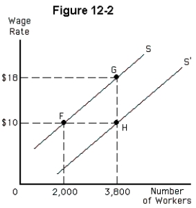   -Which of the following could explain a movement from point F to point H in Figure 12-2? A) decreased labor force participation rates B) an increase in the market wage in an alternative labor market C) a decrease in the price of a input substitutable for labor D) a decrease in the number of years of training needed to work in this market E) a decrease in the population in the geographic area of this market