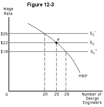   -Figure 12-3 illustrates the marginal revenue product of labor and three possible labor supply curves facing a firm that hires industrial design engineers.The firm initially is in equilibrium at point e.Then,the government initiates a subsidy for the cost of training for new industrial design engineers,lowering the cost of training.Assume that the full impact of the change in training costs is indicated by one of the curves in the figure.After all long-run adjustments are made,this firm pays a wage A) of $18 per hour and employs 29 industrial design engineers B) of $26 per hour and employs 20 industrial design engineers C) between $22 and $26 per hour,while employing less than 20 industrial design engineers D) between $18 and $22 per hour,while employing more than 29 industrial design engineers E) between $18 and $22 per hour,while employing between 25 and 29 industrial design engineers
