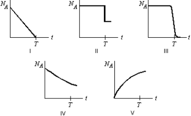 Radioactive element A decays to the stable element B with a half-life T. Starting with a sample of pure A and no B, which graph below correctly shows the number of A atoms, N<sub>A</sub>, as a function of time t?   A)  I B)  II C)  III D)  IV E)  V