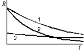The graph shows the activity R as a function of the time t for three radioactive samples. Rank the samples according to their half-lives, shortest to longest.   A)  1, 2 ,3 B)  1, 3, 2 C)  2, 1, 3 D)  2, 3, 1 E)  3, 1, 2