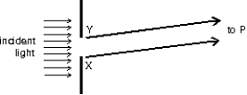  The diagram shows a single slit with the direction to a point P on a distant screen shown. At P, the pattern has its second minimum (from its central maximum) . If X and Y are the edges of the slit, what is the path length difference (PX)  - (PY) ?   A)   \lambda /2 B)   \lambda  C)  3 \lambda /2 D)  2 \lambda  E)  5 \lambda /2 
