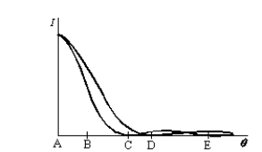 Two wavelengths, 800 nm and 600 nm, are used separately in single-slit diffraction experiments. The diagram shows the intensities on a far-away viewing screen as function of the angle made by the rays with the straight-ahead direction. If both wavelengths are then used simultaneously, at which angle is the light on the screen purely 800-nm light?   A)  A B)  B C)  C D)  D E)  E
