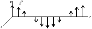 The electric field for a plane electromagnetic wave traveling in the +y direction is shown. Consider a point where   is in the +z direction. The   field is:   A)  in the +x direction and in phase with the   field B)  in the -x direction and in phase with the   field C)  in the +x direction and 1/4 wave out of phase with the   field D)  in the +z direction and in phase with the   field E)  in the +z direction and 1/4 wave out of phase with the   field