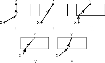 Which diagram below illustrates the path of a light ray as it travels from a given point X in air to another given point Y in glass?   A)  I B)  II C)  III D)  IV E)  V