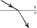 When light travels from medium X to medium Y as shown:   A)  both the speed and the frequency decrease B)  both the speed and the frequency increase C)  both the speed and the wavelength decrease D)  both the speed and the wavelength increase E)  both the wavelength and the frequency are unchanged