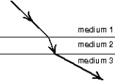 A ray of light passes through three media as shown. The speeds of light in these media obey:   A)  v<sub>1</sub> > v<sub>2</sub> > v<sub>3</sub> B)  v<sub>3</sub> > v<sub>2</sub> > v<sub>1</sub> C)  v<sub>3</sub> > v<sub>1</sub> > v<sub>2</sub> D)  v<sub>2</sub> > v<sub>1</sub> > v<sub>3</sub> E)  v<sub>1</sub> > v<sub>3</sub> > v<sub>2</sub>