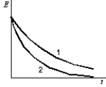 The graphs show the total electromagnetic energy in two RLC circuits as functions of time. Which of the following statements might be true?   A)  Circuit 1 has a smaller resistance and a larger inductance B)  Circuit 1 has a larger resistance and a smaller inductance C)  Circuit 1 has the same resistance and a larger inductance D)  Circuit 1 has a larger resistance and a larger capacitance E)  Circuit 1 has the same resistance and a smaller capacitance
