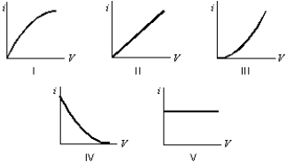 Which of the following graphs best represents the current-voltage relationship for a device that obeys Ohm's law?   A)  I B)  II C)  III D)  IV E)  V