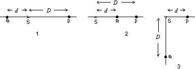 Three possible configurations for an electron e and a proton p are shown below. Take the zero of potential to be at infinity and rank the three configurations according to the potential at S, from most negative to most positive.   A)  1, 2, 3 B)  3, 2, 1 C)  2, 3, 1 D)  1 and 2 tie, then 3 E)  1 and 3 tie, then 2