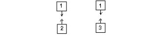 The diagram shows two pairs of heavily charged plastic cubes. Cubes 1 and 2 attract each and cubes 1 and 3 repel each other..   Which of the following illustrates the forces of cube 2 on 3 and cube 3 on 2?   A)  I B)  II C)  III D)  IV E)  V