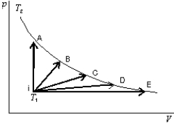 An ideal gas is to taken reversibly from state i, at temperature T<sub>1</sub>, to another states labeled I, II, III, IV and V on the p-V diargram below. All are at the same temperature T<sub>2.</sub> Rank the five processes according to the change in entropy of the gas, least to greatest.   A)  I, II, III, IV, V B)  V, IV, III, II, I C)  I, then II, III, Iv, and V tied D)  I, II, III, and IV, tied, then V E)  I and V tied, then II, III, IV