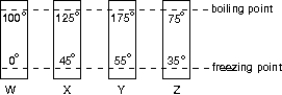 The diagram shows four thermometers, labeled W, X, Y, and Z. The freezing and boiling points of water are indicated. Rank the thermometers according to the size of a degree on their scales, smallest to largest.   A)  W, X, Y, Z B)  Z, Y, X, W C)  Z, Y, W, X D)  Z, X, W, Y E)  W, Y, Z, X