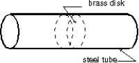  The Stanford linear accelerator contains hundreds of brass disks tightly fitted into a steel tube (see figure) . The coefficient of linear expansion of the brass is 2.00 *10<sup>-</sup><sup>5</sup> per C \degree . The system was assembled by cooling the disks in dry ice (-57 \degree C)  to enable them to just slide into the close-fitting tube. If the diameter of a disk is 80.00 mm at 43 \degree C, what is its diameter in the dry ice?   A)  78.40 mm B)  79.68 mm C)  80.16 mm D)  79.84 mm E)  none of these 