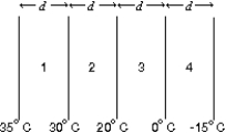 <strong>The diagram shows four slabs of different materials with equal thickness, placed side by side. Heat flows from left to right and the steady-state temperatures of the interfaces are given. Rank the materials according to their thermal conductivities, smallest to largest.  </strong> A) 1, 2, 3, 4 B) 2, 1, 3, 4 C) 3, 4, 1, 2 D) 3, 4, 2, 1 E) 4, 3, 2, 1 <div style=padding-top: 35px> 