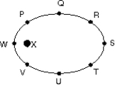 A planet travels in an elliptical orbit about a star X as shown. The magnitude of the acceleration of the planet is:   A)  greatest at point Q B)  greatest at point S C)  greatest at point U D)  greatest at point W E)  the same at all points