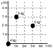 The x and y coordinates in meters of the center of mass of the three-particle system shown below are:   A)  0, 0 B)  1.3 m, 1.7 m C)  1.4 m, 1.9 m D)  1.9 m, 2.5 m E)  1.4 m, 2.5 m