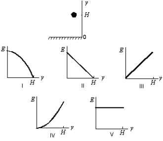 A ball is held at a height H above a floor. It is then released and falls to the floor. If air resistance can be ignored, which of the five graphs below correctly gives the mechanical energy E of the Earth-ball system as a function of the altitude y of the ball?   A)  I B)  II C)  III D)  IV E)  V