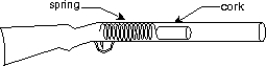 A toy cork gun contains a spring whose spring constant is 10.0 N/m. The spring is compressed 5.00 cm and then used to propel a 6.00-g cork. The cork, however, sticks to the spring for 1.00 cm beyond its unstretched length before separation occurs. The muzzle velocity of this cork is:   A)  1.02 m/s B)  1.41 m/s C)  2.00 m/s D)  2.04 m/s E)  4.00 m/s