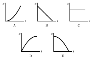 Which of the following five coordinate versus time graphs represents the motion of an object moving with a constant speed?   A)  A B)  B C)  C D)  D E)  E