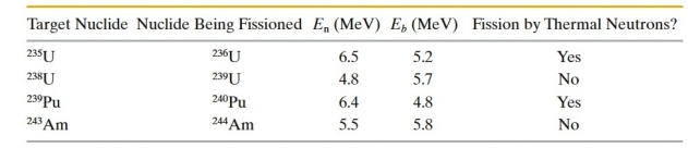The table lists properties of several heavy nuclei when they are struck by thermal neutrons; E<sub>n</sub> is the excitation energy and E<sub>b</sub> is the energy barrier. Which quantity, or combination of quantities, represents the energy put into the oscillation of the resulting compound nucleus?   A)  E<sub>n</sub> B)  E<sub>b</sub> C)  E<sub>n</sub> - E<sub>b</sub> D)  E<sub>b</sub> - E<sub>n</sub> E)  Mass of the target nuclide + E<sub>b</sub>