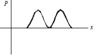 An electron is in a one-dimensional trap with zero potential energy in the interior and infinite potential energy at the walls. A graph of its probability density P(x)  versus x is shown. The value of the quantum number n is:   A)  0 B)  1 C)  2 D)  3 E)  4