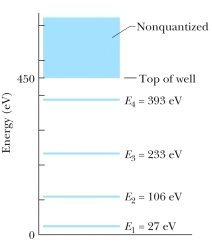 The figure shows the energy levels for an electron in a finite potential energy well. If an electron in the n = 2 state absorbs a photon of wavelength 2.0 nm, what happens to the electron?   A)  It makes a transition to the n = 3 state. B)  It makes a transition to the n = 4 state. C)  It escapes the well with a kinetic energy of 280 eV. D)  It escapes the well with a kinetic energy of 730 eV. E)  Nothing; this photon does not have an energy corresponding to an allowed transition so it is not absorbed.
