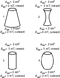 Four closed surfaces are shown, each with circular top and bottom faces and curved sides. The areas A<sub>top</sub> and A<sub>bot</sub> of the top and bottom faces and the magnitudes B<sub>top</sub> and B<sub>bot</sub> of the uniform magnetic fields through the top and bottom faces are given. The fields are perpendicular to the faces and are either inward or outward. Rank the surfaces according to the magnitude of the magnetic flux through the curved sides, least to greatest.   A)  1, 2, 3, 4 B)  3, 4, 1, 2 C)  1, 2, 4, 3 D)  4, 3, 2, 1 E)  2, 1, 4, 3