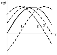  In the diagram, the function y(t)  = y<sub>m</sub>sin(  \omega  t)  is plotted as a solid curve. The other three curves have the form y(t)  = y<sub>m</sub>sin(  \omega  t +  \phi  ) , where  \phi   is between -  \pi /2 and +  \pi /2. Rank the curves according to the value of  \phi  , from the most negative to the most positive.   A)  1, 2, 3 B)  2, 3, 1 C)  3, 2, 1 D)  1, 3, 2 E)  2, 1, 3 