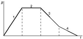 The graph shows the magnitude B of a uniform magnetic field that is perpendicular to the plane of a conducting loop. Rank the four regions indicated on the graph according to the magnitude of the emf induced in the loop, from least to greatest.   A)  1, 2, 3, 4 B)  2, 4, 3, 1 C)  4, 3, 1, 2 D)  1, 3, 4, 2 E)  4, 3, 2, 1