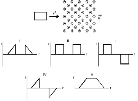 A square loop of wire moves with a constant speed v from a field-free region into a region of uniform B field, as shown. Which of the five graphs correctly shows the induced current i in the loop as a function of time t?   A)  I B)  II C)  III D)  IV E)  V